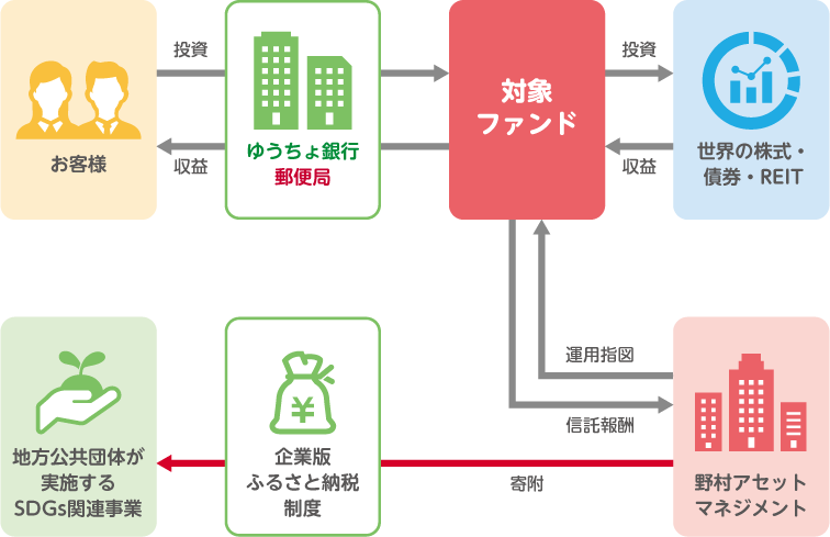 地方創生に向けた寄附の仕組み