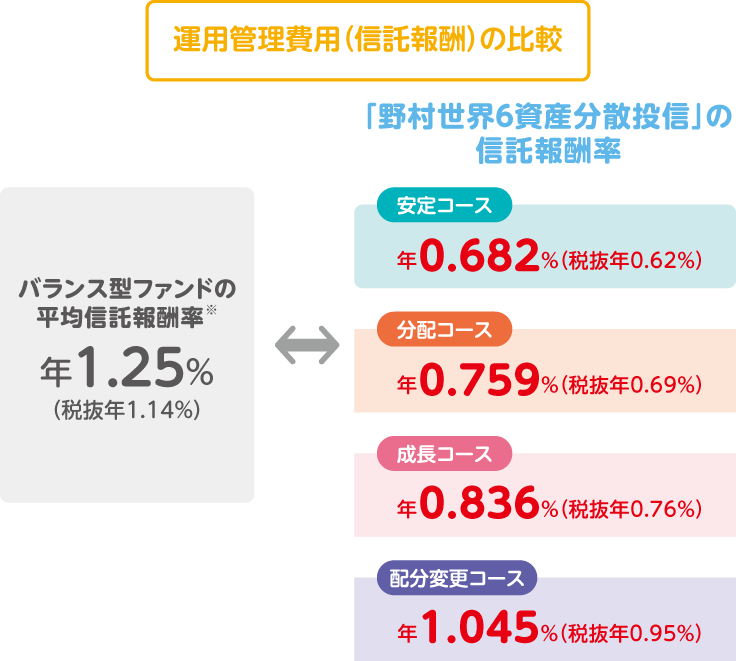 運用管理費用(信託報酬)の比較