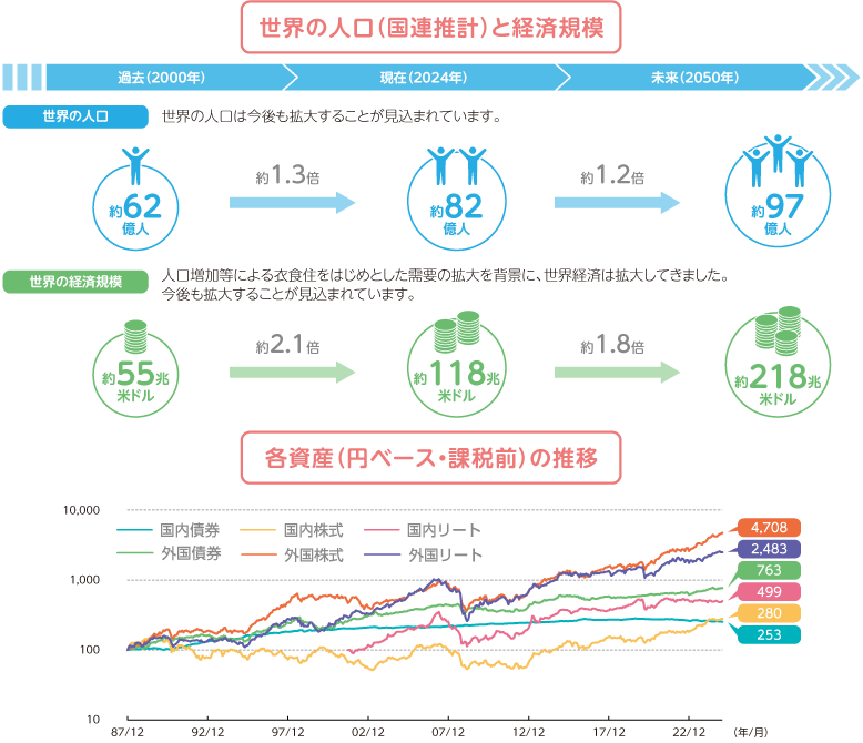 世界と日本の人口(国連推計)と経済規模および各資産(円ベース・課税前)の推移